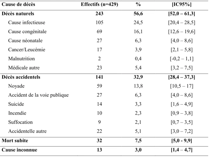 Tableau V : Effectifs par cause de décès 