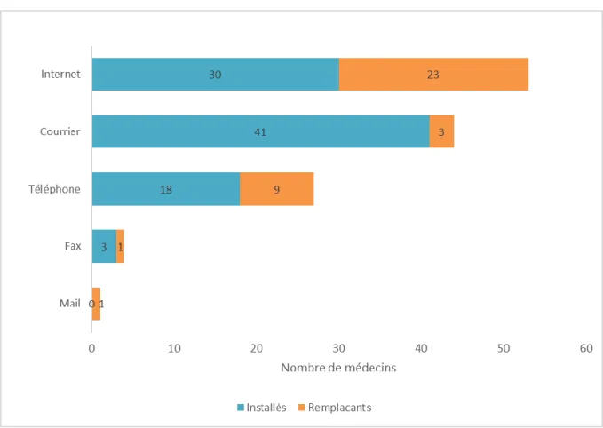 Figure 7 : Moyens utilisés pour déclarer parmi les médecins installés et remplaçants ayant adressé leur  déclaration  au  CRPV  ou  à  un  laboratoire  (n=129),  Enquête  médecins  généralistes  et  pharmacovigilance,  Aquitaine, 2018-19 (n=423) 