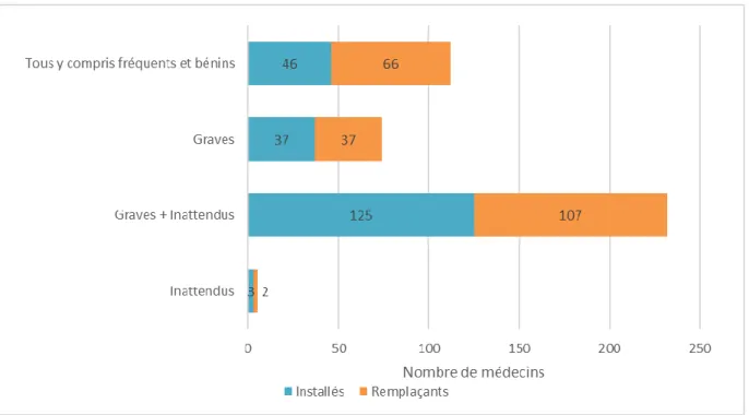 Figure 11 : Effets indésirables que les médecins installés et remplaçants pensent nécessaire de déclarer,  Enquête médecins généralistes et pharmacovigilance, Aquitaine, 2018-19 (n=423) 