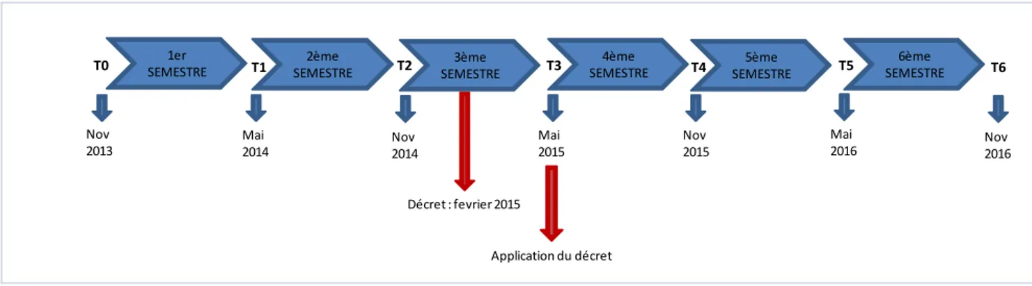 Figure 1 : Recueil des données au cours de l’étude Intern-life Bordeaux. 