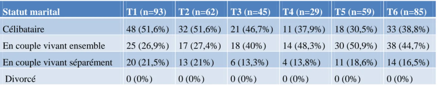 Tableau 4: Répartition de la population en fonction du statut marital en valeur absolue et pourcentage aux 6 temps de  mesure  