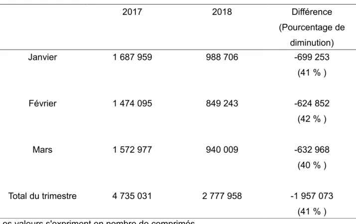 Tableau 1 : Résultats de remboursements du zolpidem du 1er trimestre 2018 par rapport au 1er trimestre 2017 sur les bénéficiaires de la CPAM et des SLM en ancienne Aquitaine.
