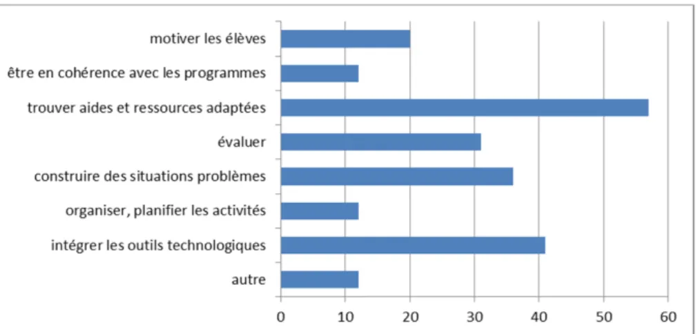 Figure 3. Aspects concernant l’enseignement de la LE jugés difficiles ? / 121 répondants, Q18 
