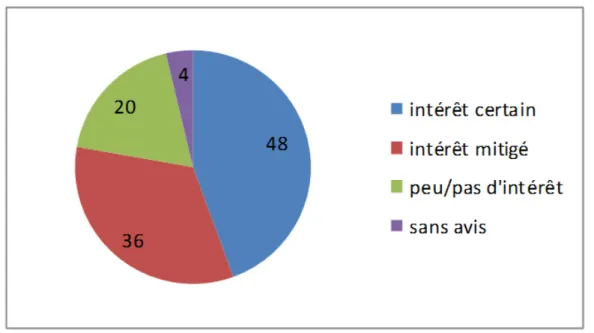Figure 6. Intérêt pour les échanges en ligne / 121 répondants (pourcentages), Q26 