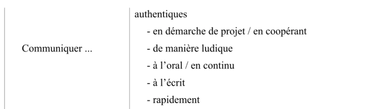 Tableau 1. Objectifs et modalités visés en contexte d’échanges à distance, Q27 