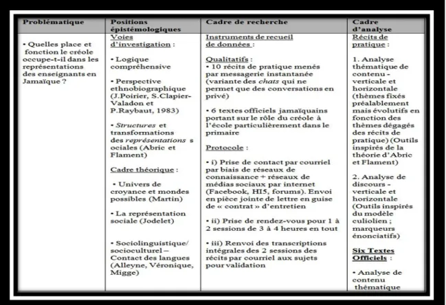 Tableau 1 - Composition des textes 