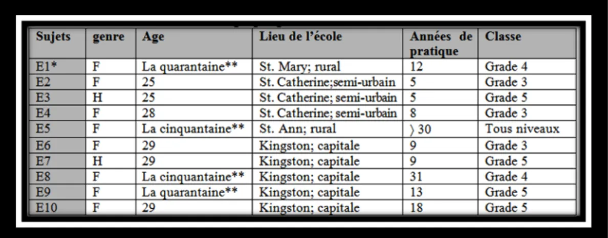 Tableau 2 : Profils sociodémographiques de l’échantillon 