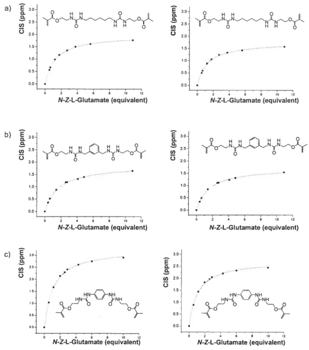 FIGURE 11. Déplacements chimiques typiques de protons urées internes et externes pour trois récepteurs fonctiormalisés (a) 5, (b) 8 et (c) 7 en fonction de la concentration de B effectués dans le DMSO-d6
