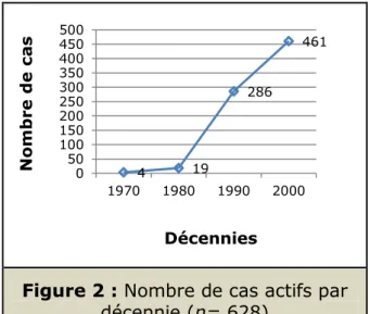 Figure 2 : Nombre de cas actifs par  décennie (n= 628) 4 19  286  461 5001001502002503003504004505001970198019902000Nombre de casDécennies 