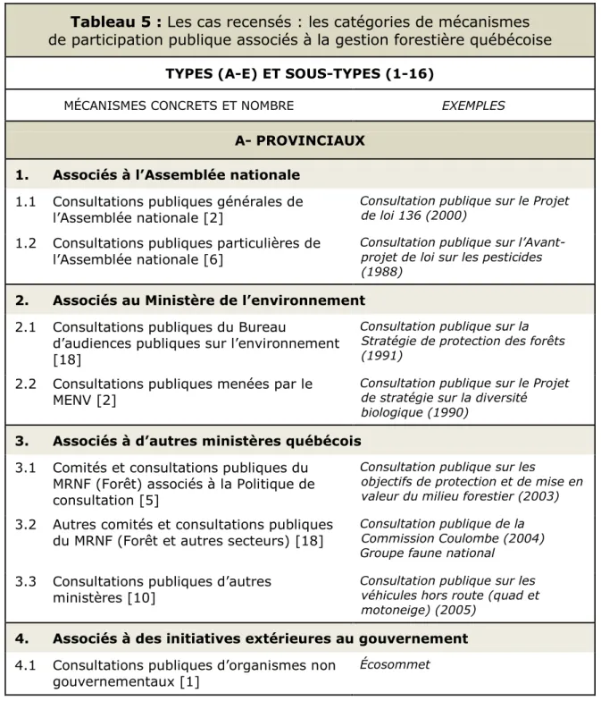 Tableau 5 : Les cas recensés : les catégories de mécanismes   de participation publique associés à la gestion forestière québécoise  