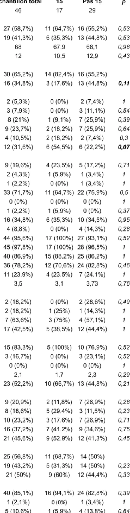 Tableau descriptif des résultats.