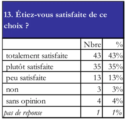 Figure 14:  Nbre %  totalement satisfaite 43 43%  plutôt satisfaite 35 35%  peu satisfaite 13 13%  non 3 3%  sans opinion 4 4% pas de réponse 1 1%13