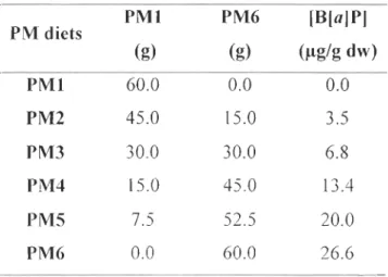 Table  1.  Measured  B[a]P  concentration  (HPLC  analysis)  in  the  diets  prepared  from  N  virens  con tami nated  post mortem  (P M)