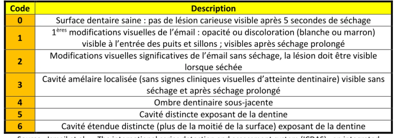 Tableau 1 : Classification ICDAS II 