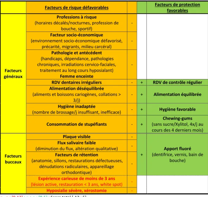 Tableau 6 : Évaluation du risque carieux 