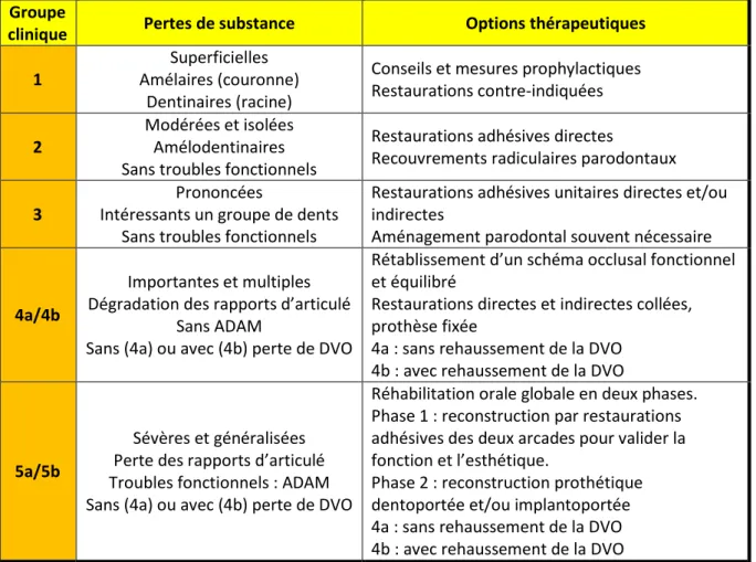 Tableau 12 : Proposition de classification thérapeutique des lésions d’usure abrasive  Groupe 