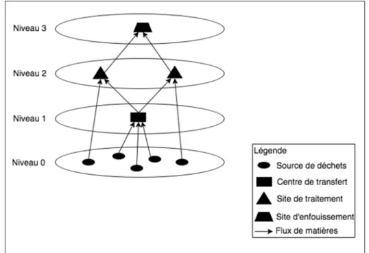 Figure 1-3 Représentation des niveaux de hiérarchisation du  système de transport dans une filière de traitement des déchets 