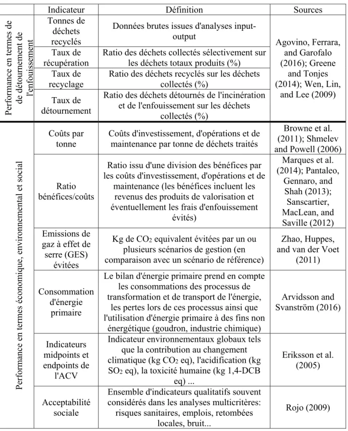 Tableau 1.3 Principaux indicateurs de performance utilisés pour l'évaluation des systèmes de  gestion des déchets 