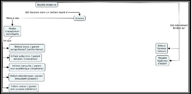 Figure 3 : première étape de la conceptualisation sociologique