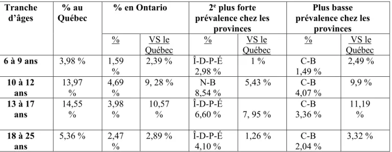 Tableau 1 : Prévalence du TDAH au Québec, en comparaison avec le reste du Canada