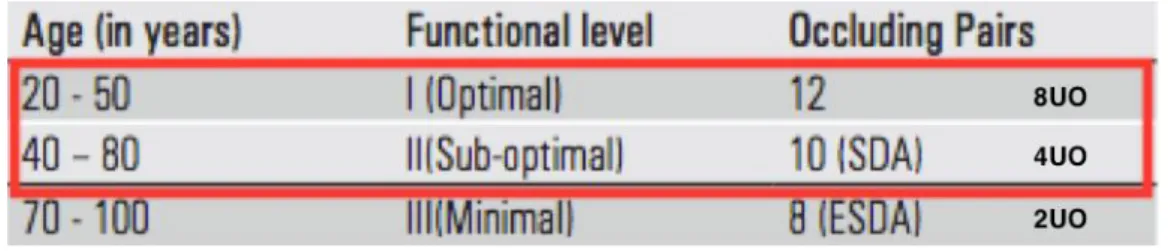 Figure 1: Nombre de paires occlusales minimales requises pour satisfaire les fonctions orales en  fonction de l’âge