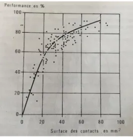Figure 3 : Relation entre performance masticatoire et surface des contacts occlusaux 