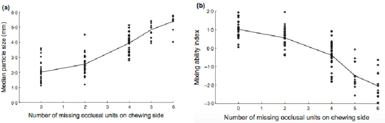 Figure 4 : Distribution de la taille médiane des particules en mm (a) et de la performance du mélange  du bol alimentaire (b) en fonction du nombre d’unités occlusales absentes