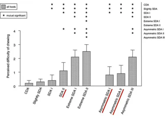 Figure 5 : Scores de perception de la difficulté masticatoire pour 20 aliments testés toutes catégories  confondues