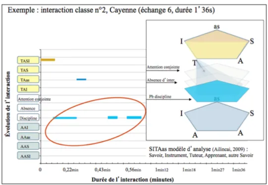 Figure 2 : SITAas, modèle d’analyse de la variation de la dynamique interactive en classe 