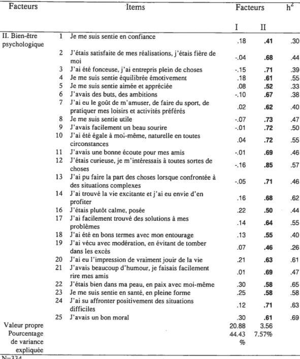 Tableau 3 (suite) t Analyse par composantes principales avec rotation oblimin sur les items de santé psychologique se rapportant aux facteurs suivants t détresse psychologique et bien-être psychologique