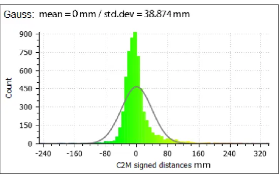 Figure 3.13 Histogram of the signed distance between the scanned   point cloud (mixed-reflectivity surface) and its reference  3.1.1.2 Results Interpretation 