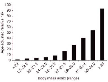 Figure  3 — Risque  relatif  de diabète  selon  l’IMC  chez  la femme  âgée entre  30-55 ans, tiré  de Wilding,  2007 (22) 