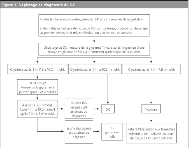 Figure  4 — Dépistage  et diagnostic  du diabète  gestationnel,  tiré  de l’ACD  2008 (4) 