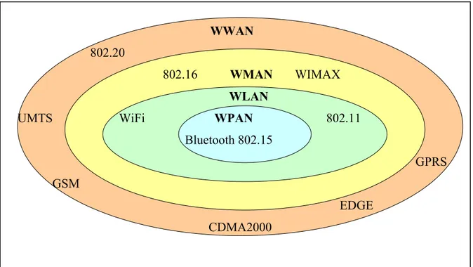 Figure 1.2  Positionnement de la couverture du WIMAX parmi les réseaux sans fil. 