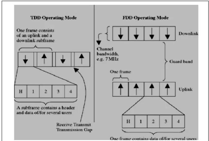 Figure 1.7  Multiplexage TDD et FDD dans les réseaux 802.16. 