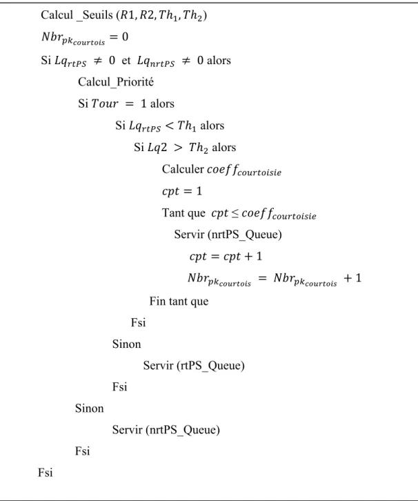 Figure 3.4  Algorithme de courtoisie pour le réseau WiMAX :   Deux classes de service
