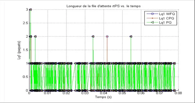 Figure 4.3  Longueur de la file d’attente de la VoIP vs. le temps. 