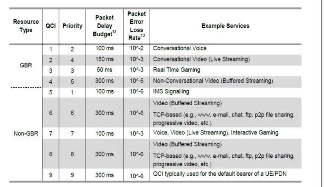 Figure 1.10 QoS et différentiation de services dans LTE  Tirée de Hallahan and Peha (2010) 