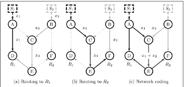Figure 2.1 Bénéfice du codage réseau : Multicast  Tirée de Fragouli and Sojanin (2007) 