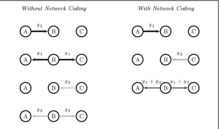 Figure 2.2 Bénéfice du codage réseau : Réduire le nombre de transmissions  Tirée de Fragouli and Sojanin (2007) 