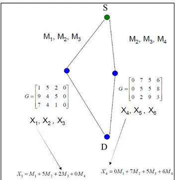 Figure 2.3 Exemple d’un codage réseau linéaire  Tirée de Perillo (2007) 