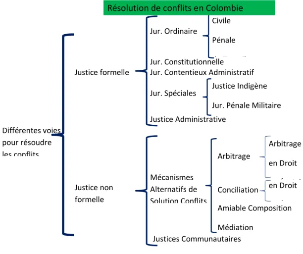 Figure 1 Différentes voies pour résoudre les conflits 