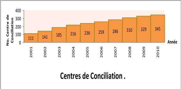 Figure 2: Centres de conciliation 