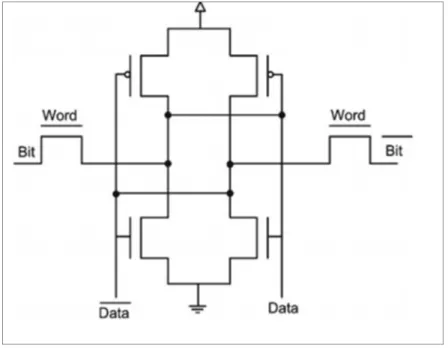 Figure 1.7 Exemple d’une cellule SRAM  Tirée de Umer, Marrakchi et Mehrez (2012) 