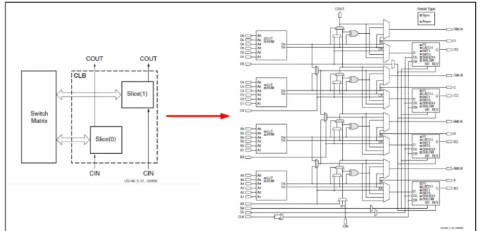 Figure 1.10 Architecture d’un CLB du Virtex-5  Tirée de Borisov et Stoianova (2009) 