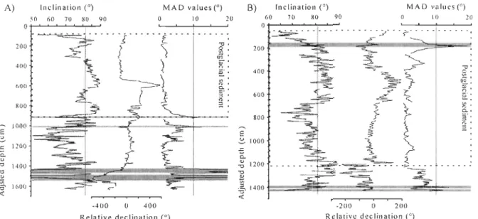 Figure  5.  Downcore variation of ChRM inclination,  declination and MAD values of cores  a)  6JPC  and  b)  8JPC