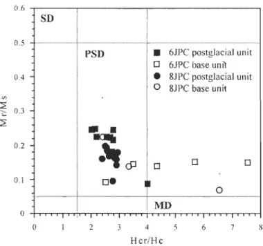 Figure  7.  Day plot (Day et aL ,  1977) of cores  6JPC and  8JPC pilot samples .  AU  samples  from the postglacial units (solid symbols) fall in the pseudo-single domain (PSD) range for  magnetite