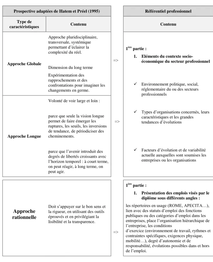 Tableau N° 1 : Rapprochement des logiques d’intervention entre formation et emploi 