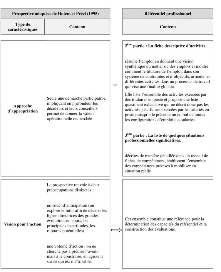 Tableau N° 1 : Rapprochement des logiques d’intervention entre formation et emploi 