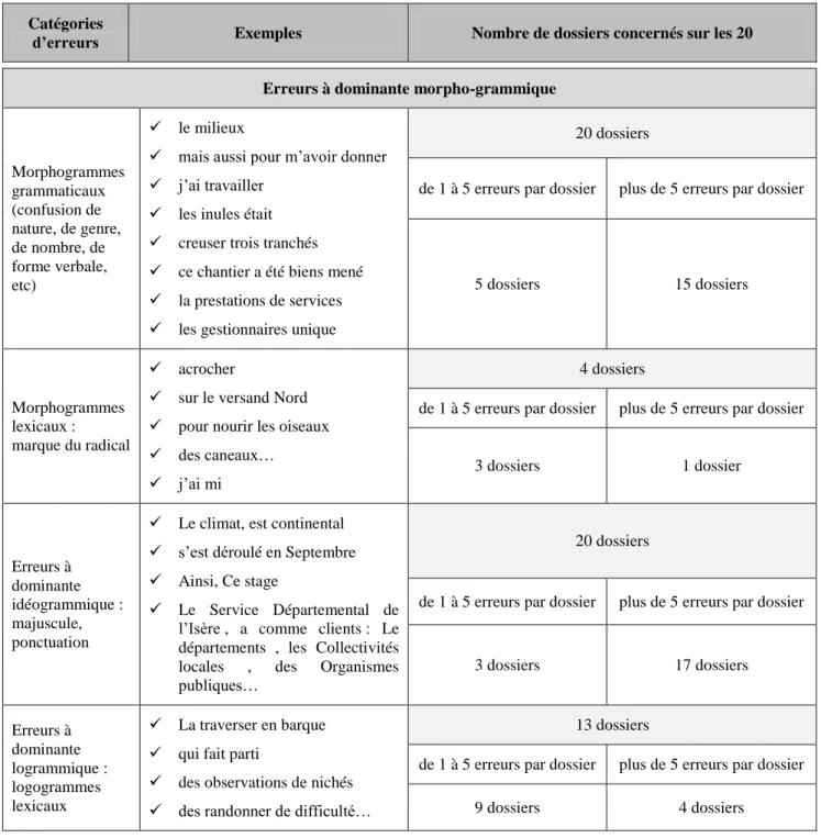 Tableau N° 5 : Tableau de résultats des observations orthographiques 
